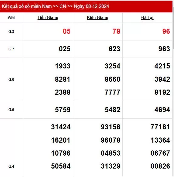 Kết quả Xổ số miền Nam ngày 11/12/2024, KQXSMN ngày 11 tháng 12, XSMN 11/12, xổ số miền Nam hôm nay