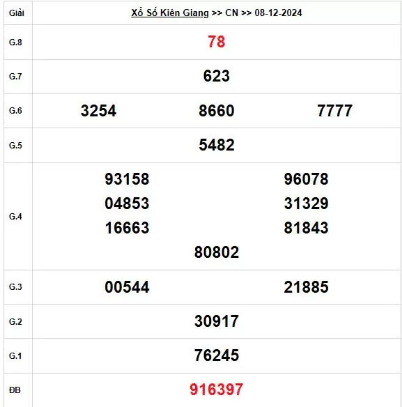 XSKG 8/12, Kết quả xổ số Kiên Giang hôm nay 8/12/2024, KQXSKG chủ Nhật ngày 8 tháng 12