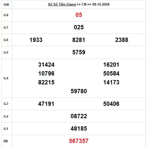 XSTG 8/12, Kết quả xổ số Tiền Giang hôm nay 8/12/2024, KQXSTG chủ Nhật ngày 8 tháng 12