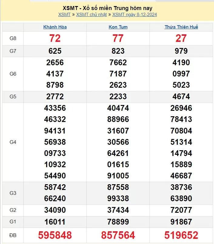 XSMT 8/12, xem kết quả xổ số miền Trung hôm nay 8/12/2024, xổ số miền Trung ngày 8 tháng 12