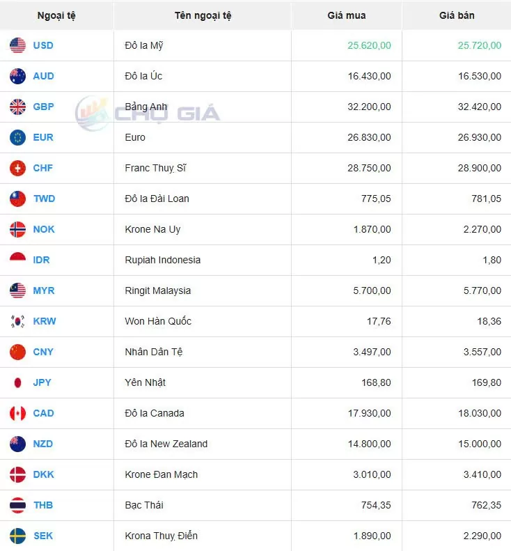 Tỷ giá USD hôm nay 09/12/2024: