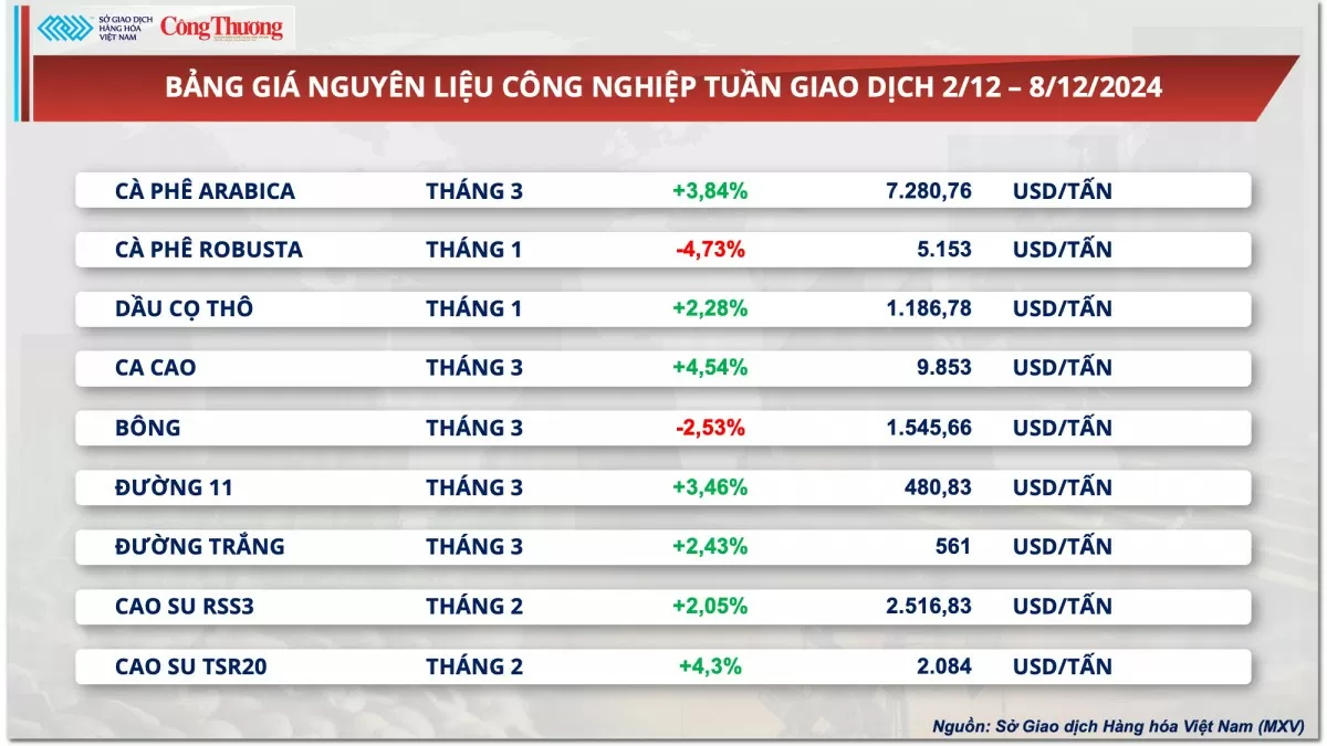 Thị trường hàng hóa hôm nay 9/12: Giá cà phê thế giới diễn biến trái chiều