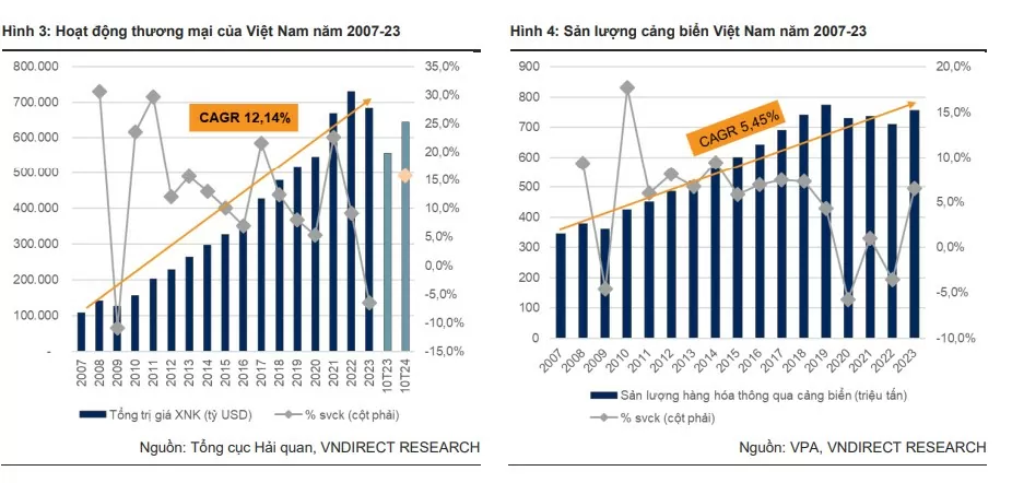 Ngành cảng biển Việt Nam đang dần trở thành ngôi sao sáng trên bản đồ kinh tế toàn cầu