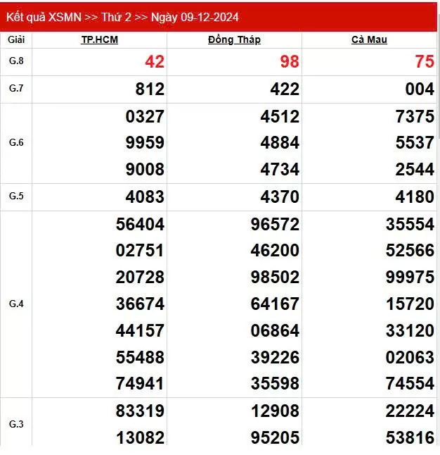 XSMN 10/12, trực tiếp Kết quả xổ số miền Nam hôm nay 10/12/2024, XSMN Thứ Ba, KQXSMN ngày 10/12