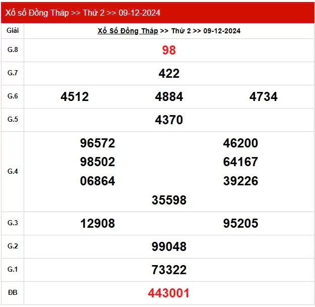 XSDT 9/12, Xem kết quả xổ số Đồng Tháp hôm nay 9/12/2024, xổ số Đồng Tháp ngày 9 tháng 12