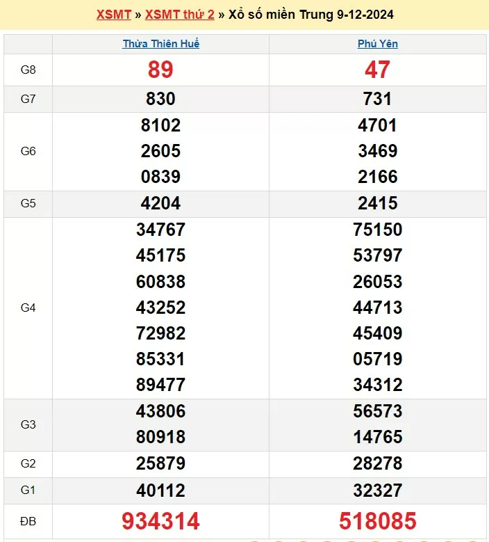 XSMT 9/12, xem kết quả xổ số miền Trung hôm nay 9/12/2024, xổ số miền Trung ngày 9 tháng 12