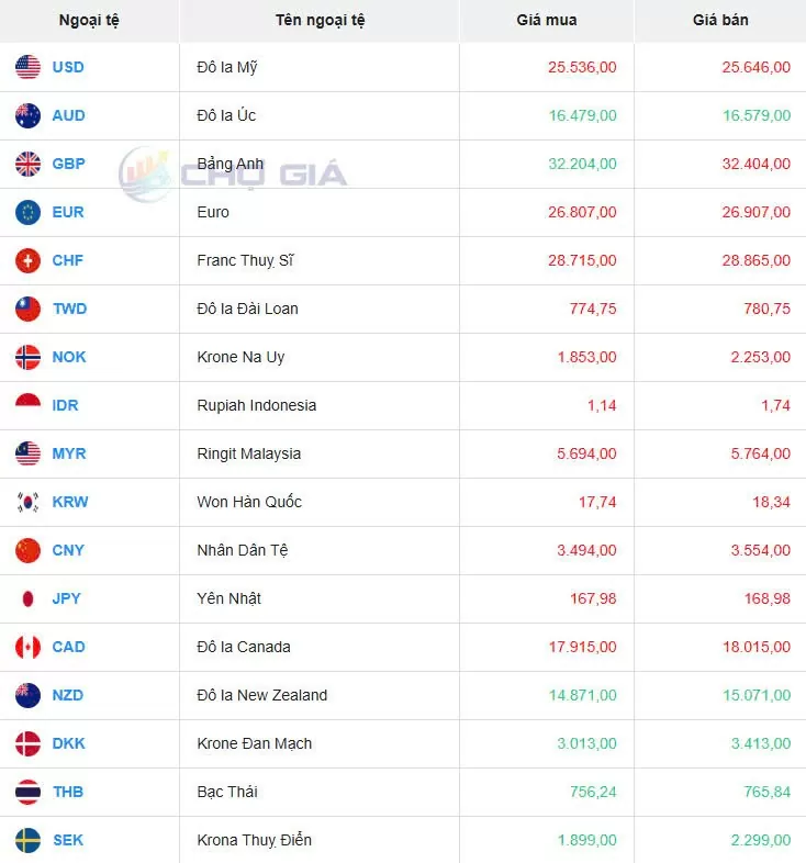 Tỷ giá USD hôm nay 10/12/2024: Đồng USD tăng nhẹ