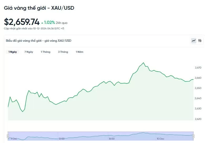 Giá vàng hôm nay 10/12/2024: