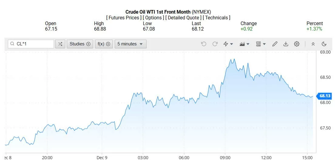 Giá xăng dầu hôm nay 10/12/2024: Giá dầu tăng hơn 1%
