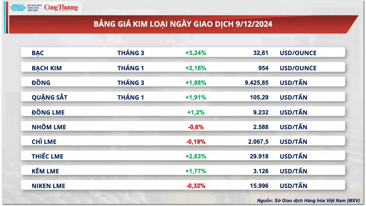 Thị trường hàng hóa hôm nay 10/12: Trung Đông tiếp tục ‘nóng’, giá dầu thế giới quay đầu phục hồi