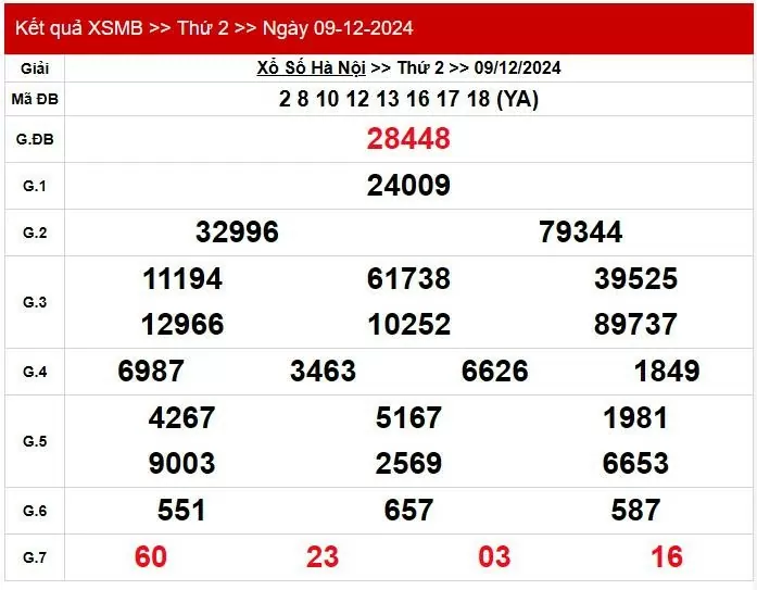 Kết quả Xổ số miền Bắc ngày 10/12/2024, KQXSMB ngày 10 tháng 12, XSMB 10/12, xổ số miền Bắc hôm nay