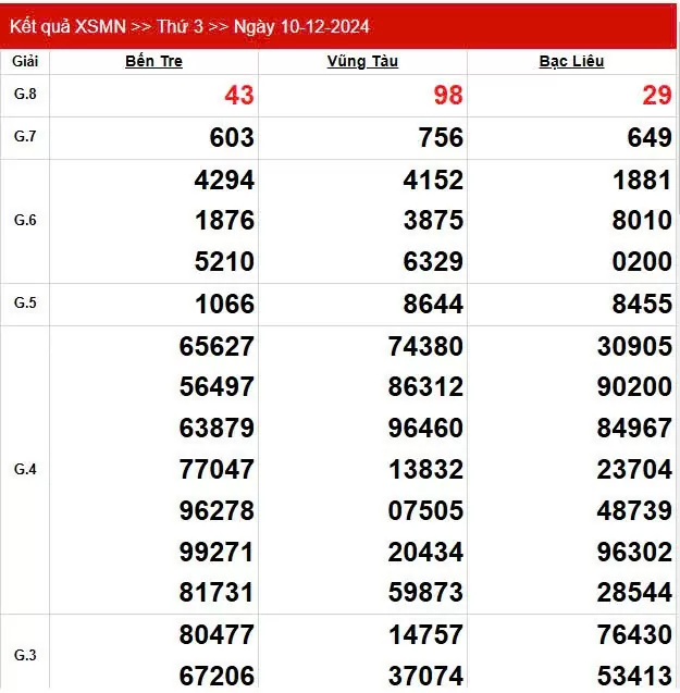 Kết quả Xổ số miền Nam ngày 12/12/2024, KQXSMN ngày 12 tháng 12, XSMN 12/12, xổ số miền Nam hôm nay