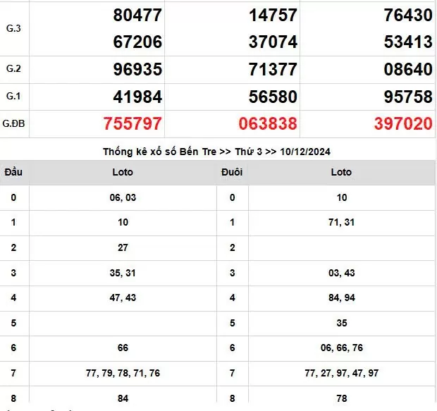 XSMN 11/12, trực tiếp Kết quả xổ số miền Nam hôm nay 11/12/2024, XSMN Thứ Tư, KQXSMN ngày 11/12