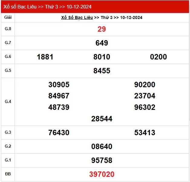 XSBL 10/12, Kết quả xổ số Bạc Liêu hôm nay 10/12/2024, KQXSBL thứ Ba ngày 10 tháng 12