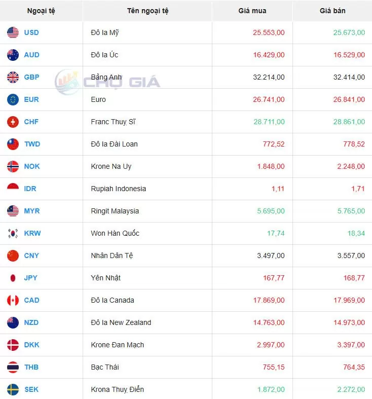 Tỷ giá USD hôm nay 11/12/2024: Đồng USD tăng sau dữ liệu thương mại của Trung Quốc