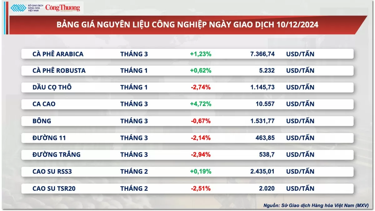 Thị trường hàng hóa hôm nay 11/12: Giá cà phê Arabica tiếp tục leo đỉnh