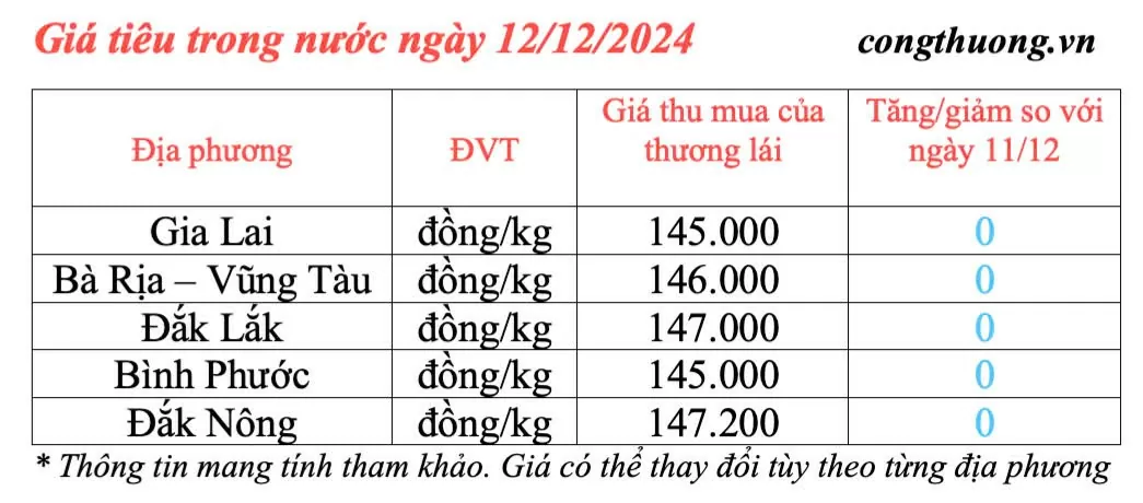 Giá tiêu hôm nay 12/12/2024: Giá tiêu trong nước cao nhất gần 150.000 đồng/kg