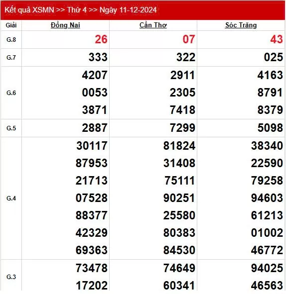 XSMN 11/12, trực tiếp Kết quả xổ số miền Nam hôm nay 11/12/2024, XSMN Thứ Tư, KQXSMN ngày 11/12