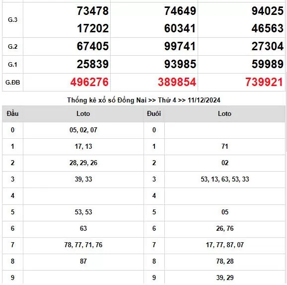 Kết quả Xổ số miền Nam ngày 11/12/2024, KQXSMN ngày 11 tháng 12, XSMN 11/12, xổ số miền Nam hôm nay