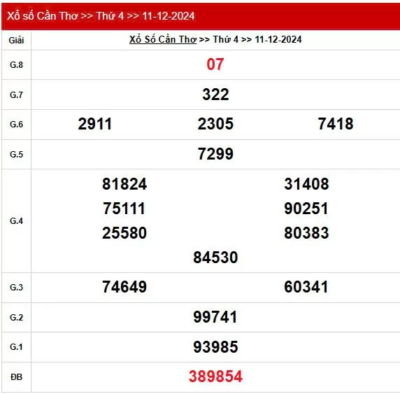 XSCT 25/12, Kết quả xổ số Cần Thơ hôm nay 25/12/2024, KQXSCT thứ Tư ngày 25 tháng 12