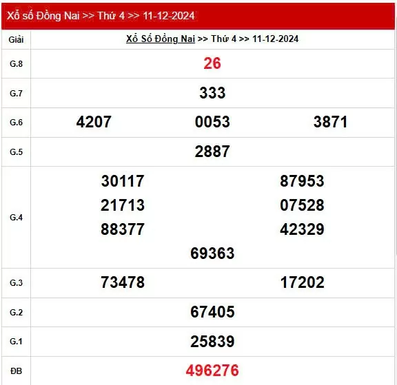 XSDN 11/12, Xem kết quả xổ số Đồng Nai hôm nay 11/12/2024, xổ số Đồng Nai ngày 11 tháng 12