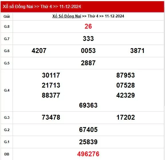 XSDN 11/12, Kết quả xổ số Đồng Nai hôm nay 11/12/2024, KQXSDN thứ Tư ngày 11 tháng 12