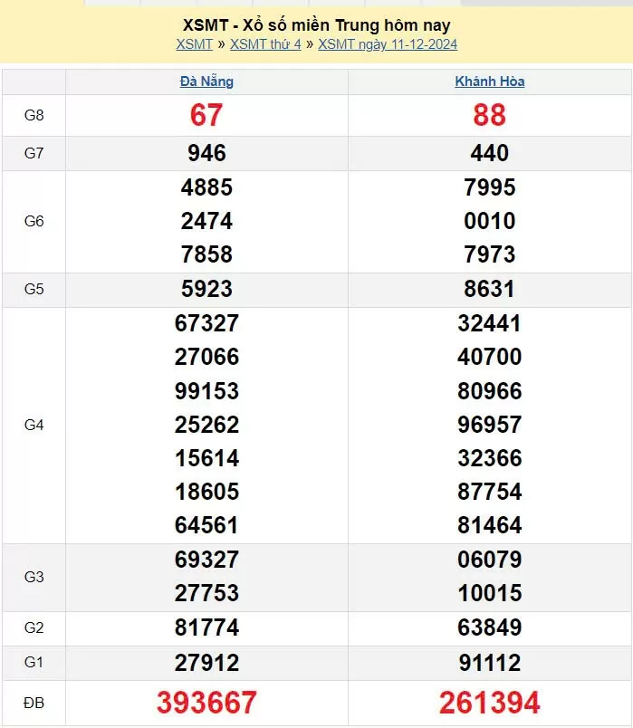 XSMT 12/12, Kết quả xổ số miền Trung hôm nay 12/12/2024, xổ số miền Trung ngày 12 tháng 12, trực tiếp XSMT