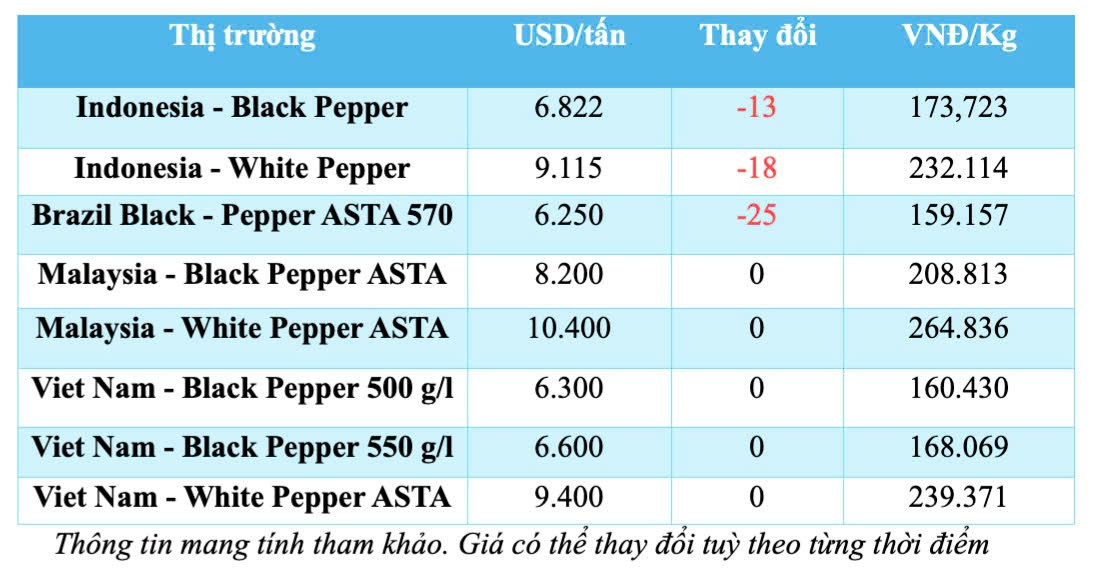 Giá tiêu hôm nay 12/12/2024: Giá tiêu trong nước cao nhất gần 150.000 đồng/kg