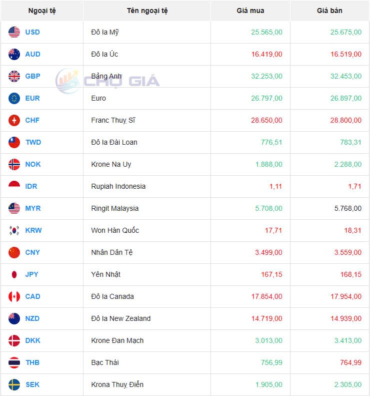 Tỷ giá USD hôm nay 12/12/2024: