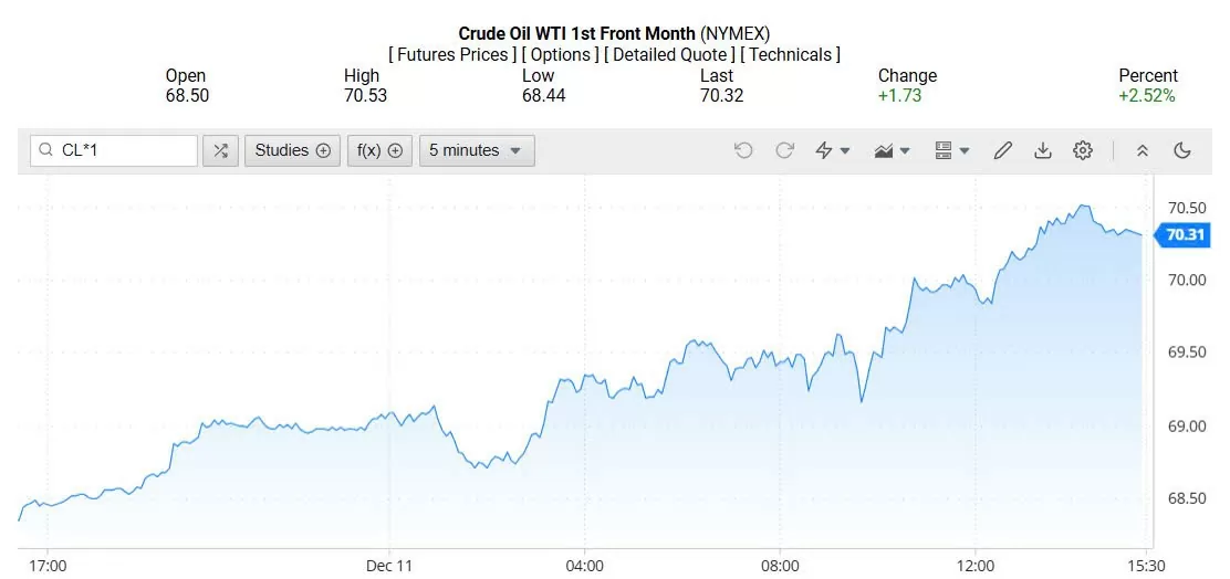 Giá xăng dầu hôm nay 12/12/2024: Tăng nhẹ