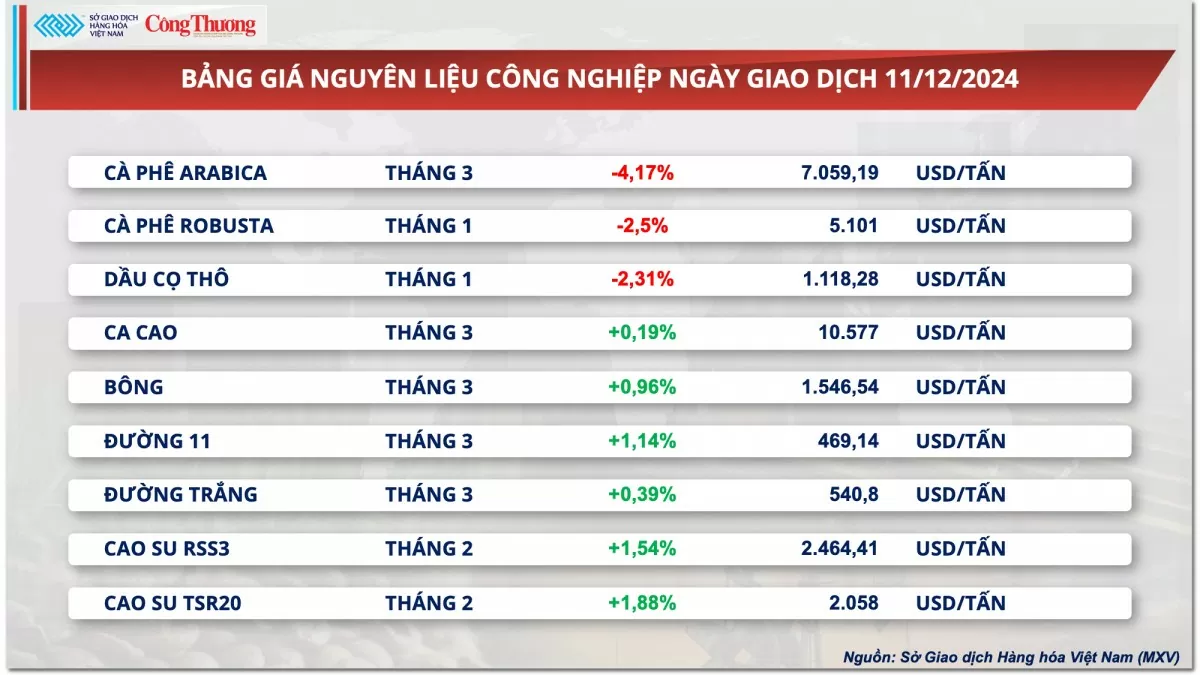 Thị trường hàng hóa hôm nay 12/12: Giá bạc neo tại vùng đỉnh một tháng