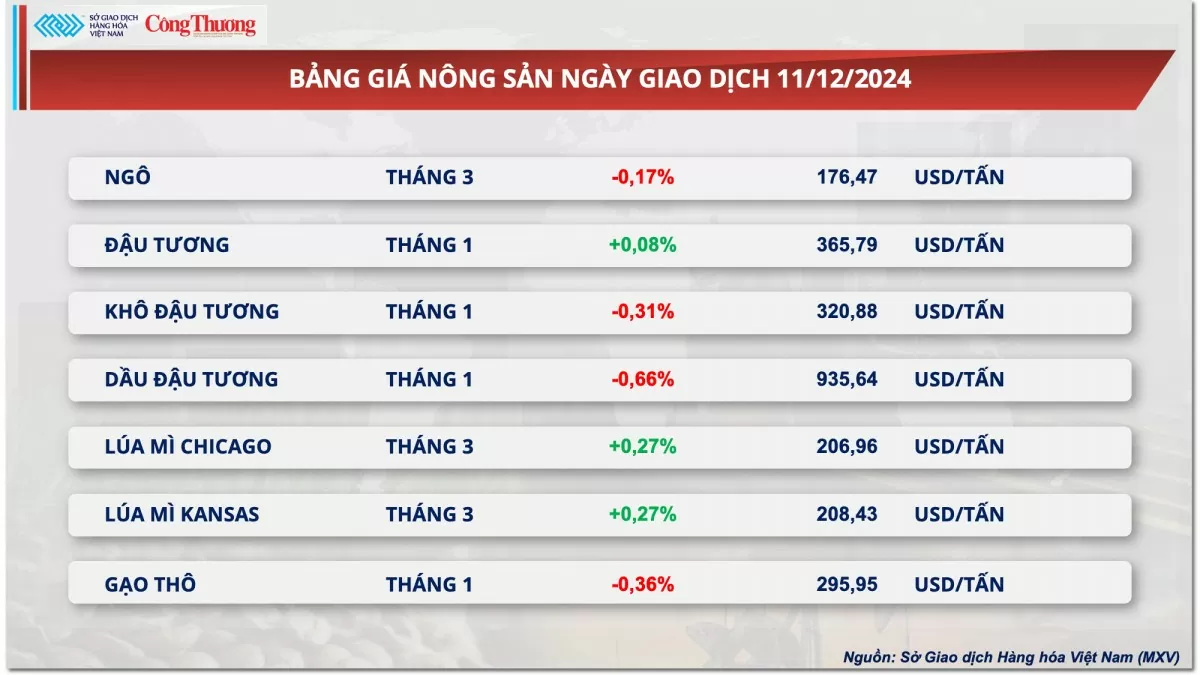 Thị trường hàng hóa hôm nay 12/12: Giá bạc neo tại vùng đỉnh một tháng