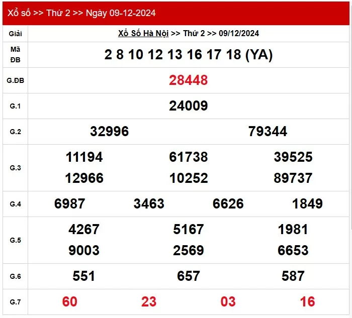 XSHN 12 tháng 12, Kết quả xổ số Hà Nội hôm nay 12 tháng 12/2024, KQXSHN thứ Năm ngày 12 tháng 12