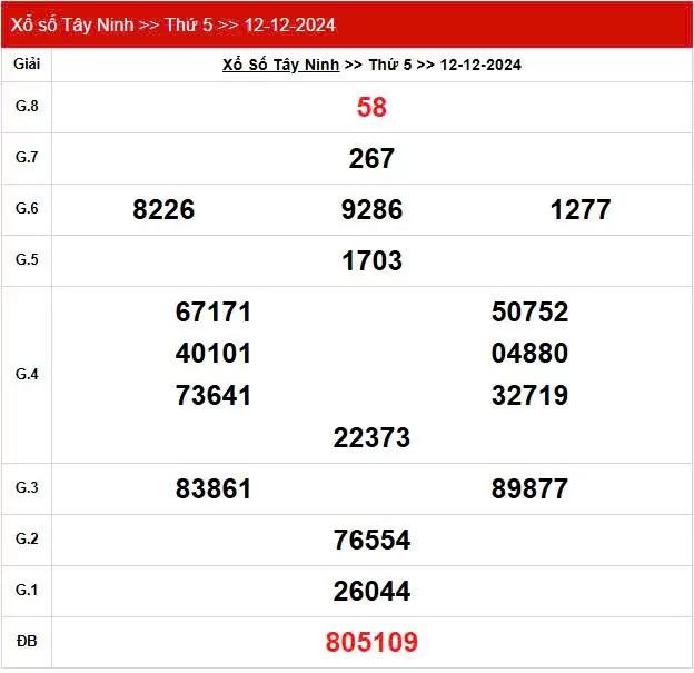 XSTN 12/12, Kết quả xổ số Tây Ninh hôm nay 12/12/2024, KQXSTN thứ Năm ngày 12 tháng 12