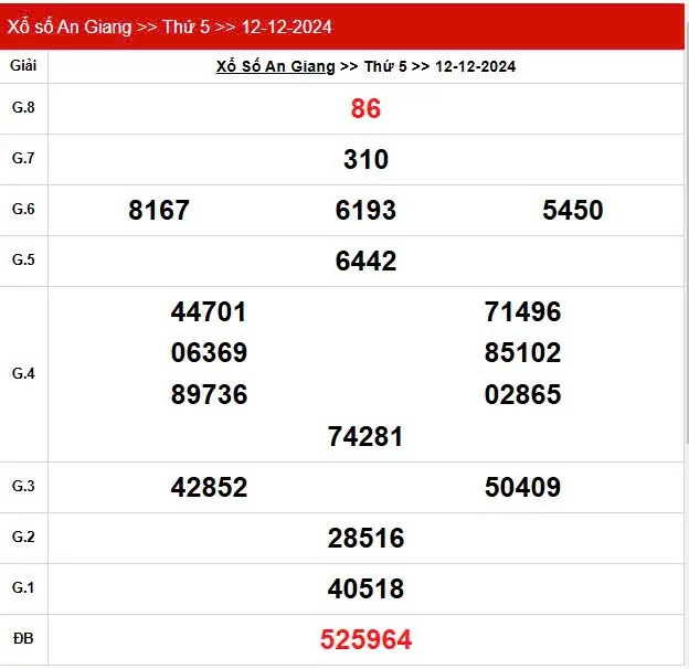 XSAG 12/12, Kết quả xổ số An Giang hôm nay 12/12/2024, KQXSAG thứ Năm ngày 12 tháng 12