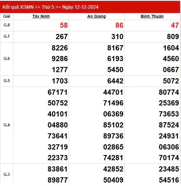 Kết quả Xổ số miền Nam ngày 12/12/2024, KQXSMN ngày 12 tháng 12, XSMN 12/12, xổ số miền Nam hôm nay