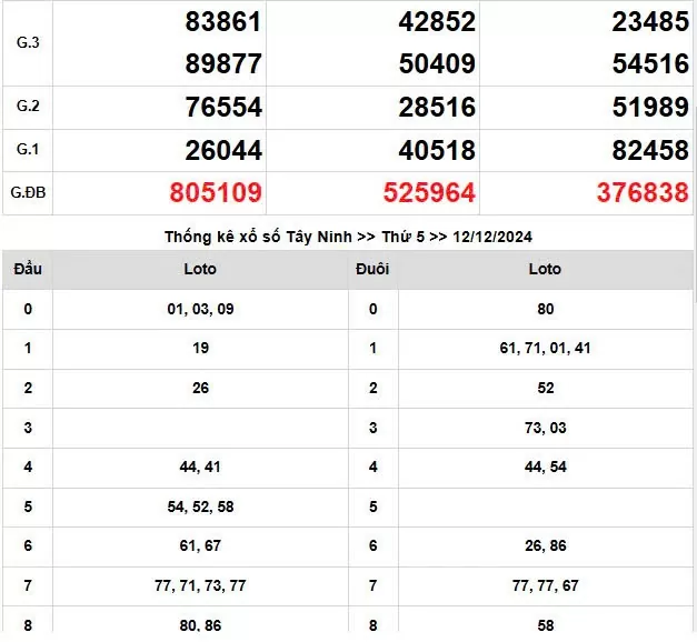 Kết quả Xổ số miền Nam ngày 12/12/2024, KQXSMN ngày 12 tháng 12, XSMN 12/12, xổ số miền Nam hôm nay