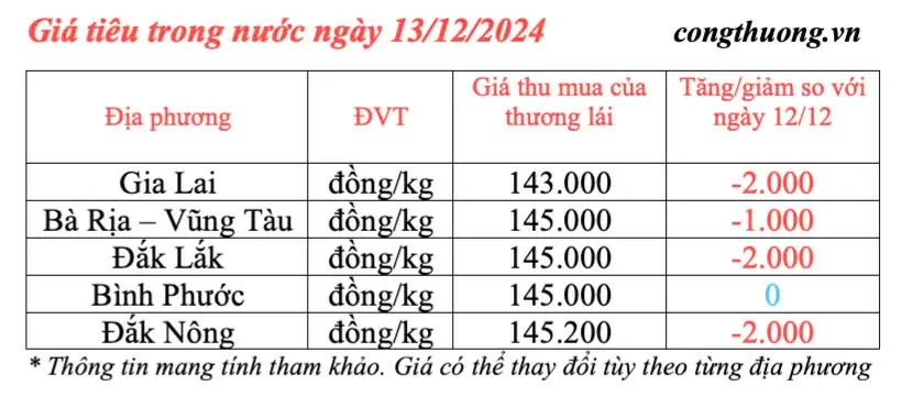 Giá tiêu hôm nay 13/12/2024: Giá tiêu trong nước giảm nhẹ