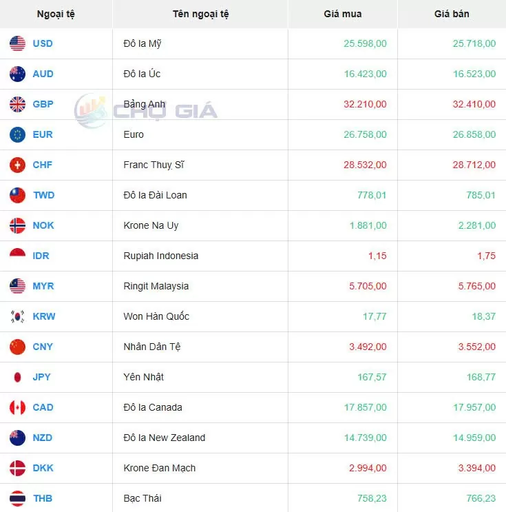 Tỷ giá USD hôm nay 13/12/2024: