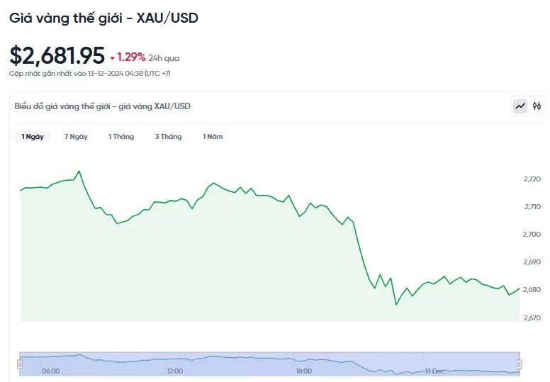 Giá vàng hôm nay 13/12/2024: