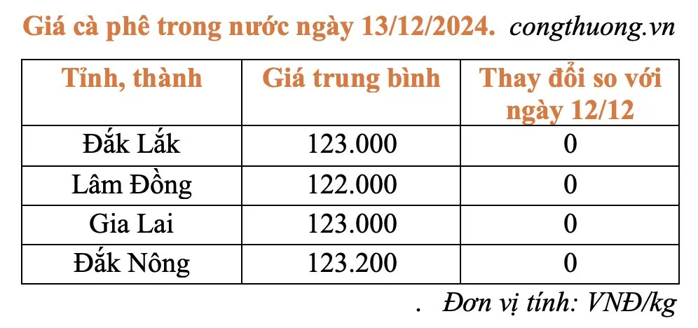 Giá cà phê hôm nay 13/12/2024: Giá cà phê trong nước đi ngang