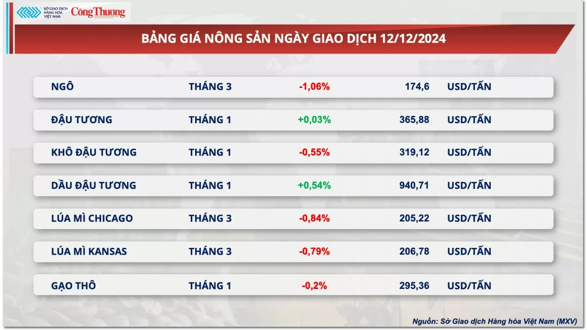 Thị trường hàng hóa hôm nay 13/12: Giá ngô suy yếu, giá đậu tương đi ngang