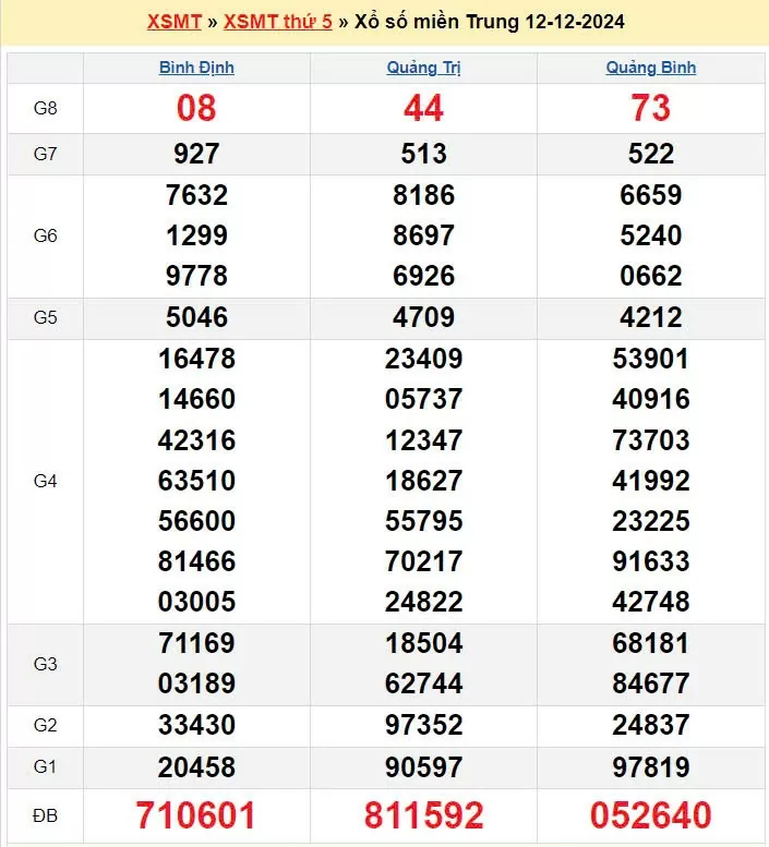 XSMT 12/12, xem kết quả xổ số miền Trung hôm nay 12/12/2024, xổ số miền Trung ngày 12 tháng 12