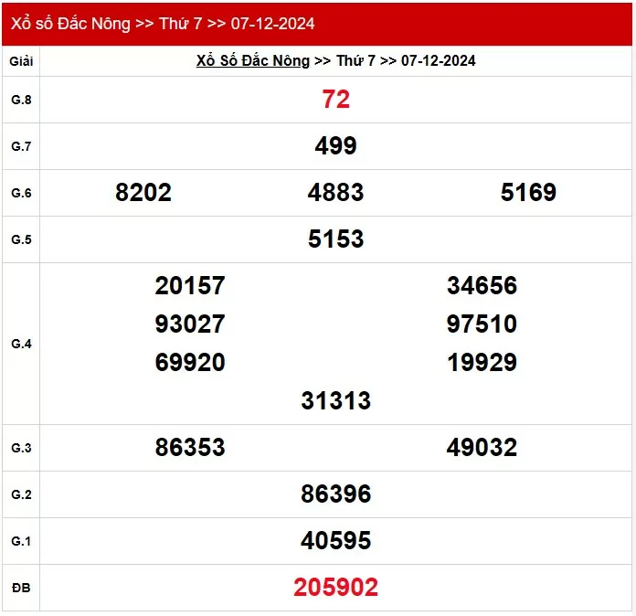 XSDNO 14/12, kết quả xổ số Đăk Nông hôm nay 14/12/2024, xổ số Đăk Nông ngày 14 tháng 12