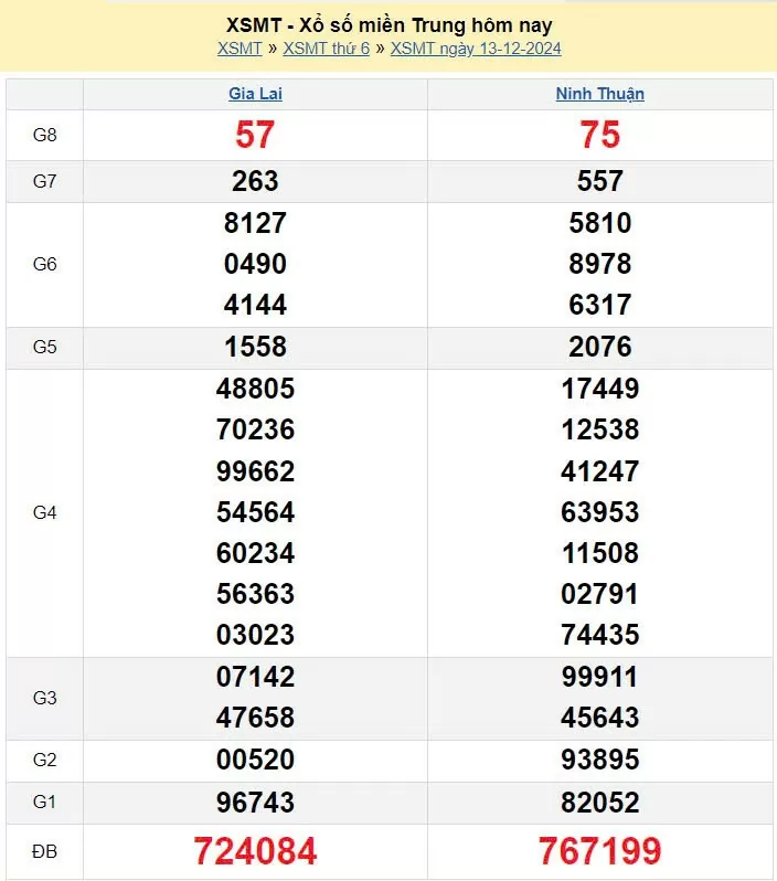 XSMT 13/12, xem kết quả xổ số miền Trung hôm nay 13/12/2024, xổ số miền Trung ngày 13 tháng 12