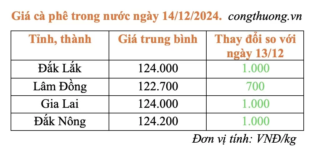 Giá cà phê hôm nay 14/12/2024: Giá cà phê trong nước