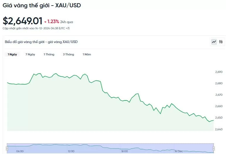 Giá vàng hôm nay 14/12/2024: