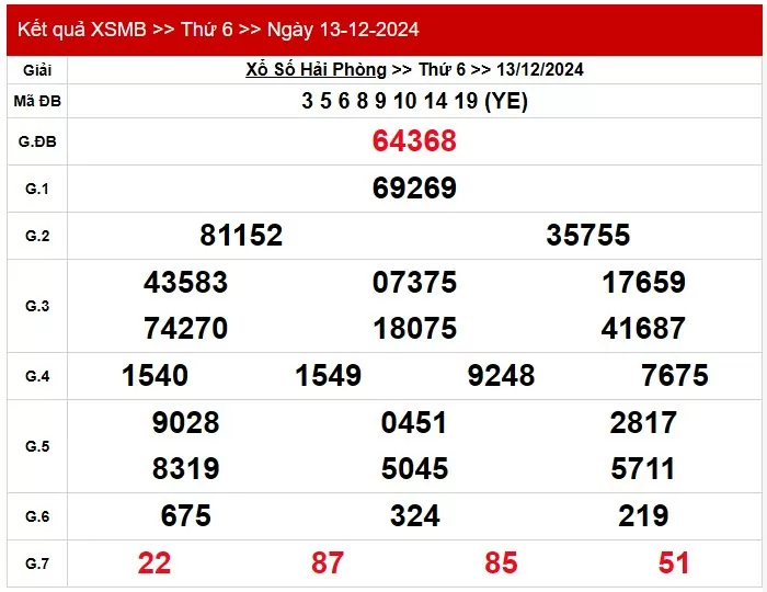 XSMB 14/12, Kết quả xổ số miền Bắc hôm nay 14/12/2024, xổ số miền Bắc 14 tháng 12, trực tiếp XSMB 14/12