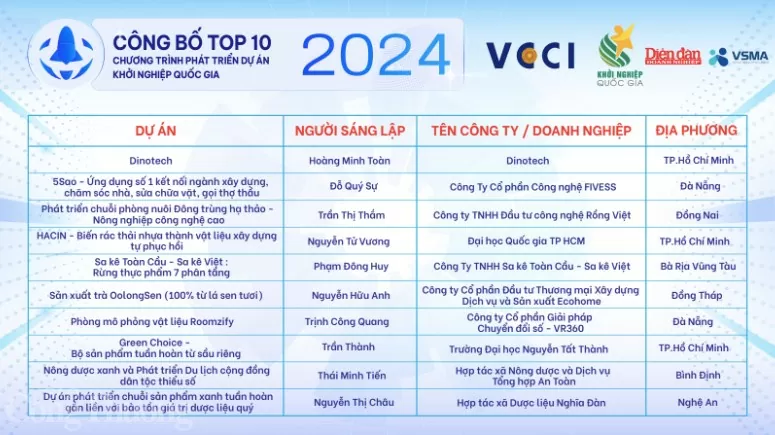 Top 10 dự án vào chung kết Khởi nghiệp Quốc gia 2024