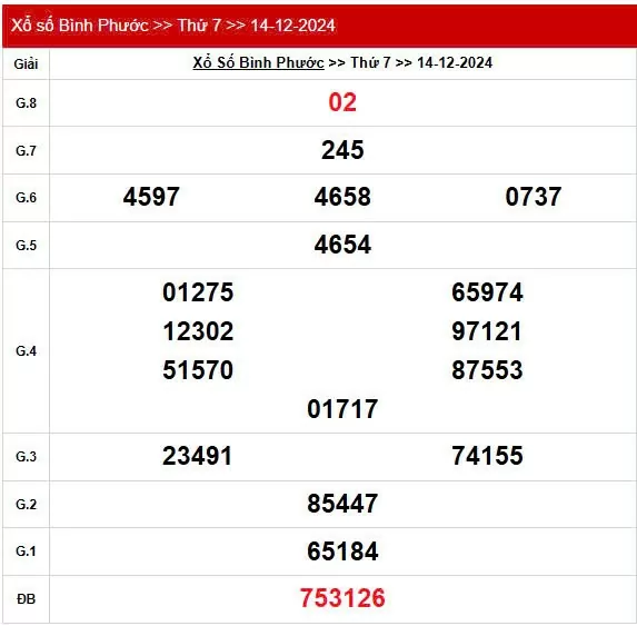 XSBP 14/12, Kết quả xổ số Bình Phước hôm nay 14/12/2024, KQXSBP thứ Bảy ngày 14 tháng 12